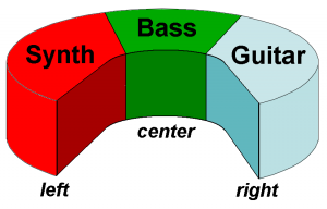 Synthesizer mixen, Abb. 1: Der Synthesizer ist mehr nach links, die Gitarre mehr nach rechts gelegt, sodass in der Mitte Platz für die Bass- und Snaredrum, Bass und Gesang ist.
